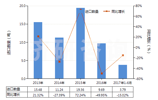 2013-2017年6月中國肌醇(HS29061320)進(jìn)口量及增速統(tǒng)計(jì)